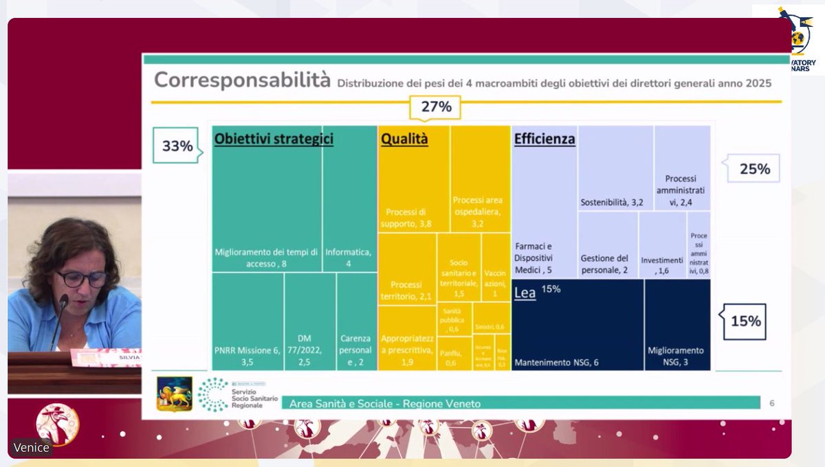 OBShealth's tweet photo. @RegioneVeneto @OBSsummerschool @ewoutvg @WHO_Europe @EU_Health @EU_Commission @RbusseReinhard @dheepa_rajan @ReinhardBusse @natasha_azzmus @Agenas_Salute @MaritatiAntonio #OBSSummerSchool live
Silvia Vigna (@RegioneVeneto) focuses on inter-level collaboration in the context of #HSPA. She talks about integrating different bodies and healthcare representatives with 3 aspects in mind: consistency, coresponsibility, equity
🎦https://t.co/pe9JnGJy7I https://t.co/n97gQnh0LN