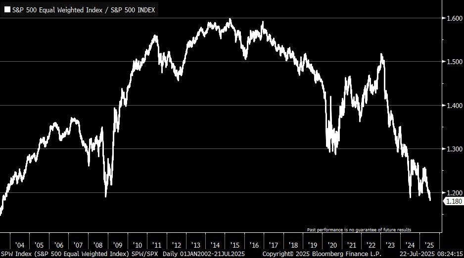 MauiBoyMacro's tweet image. Equal-weighted S&P 500 relative to the cap-weighted S&P 500. 👇🏼
Hasn’t been this low since…you know…