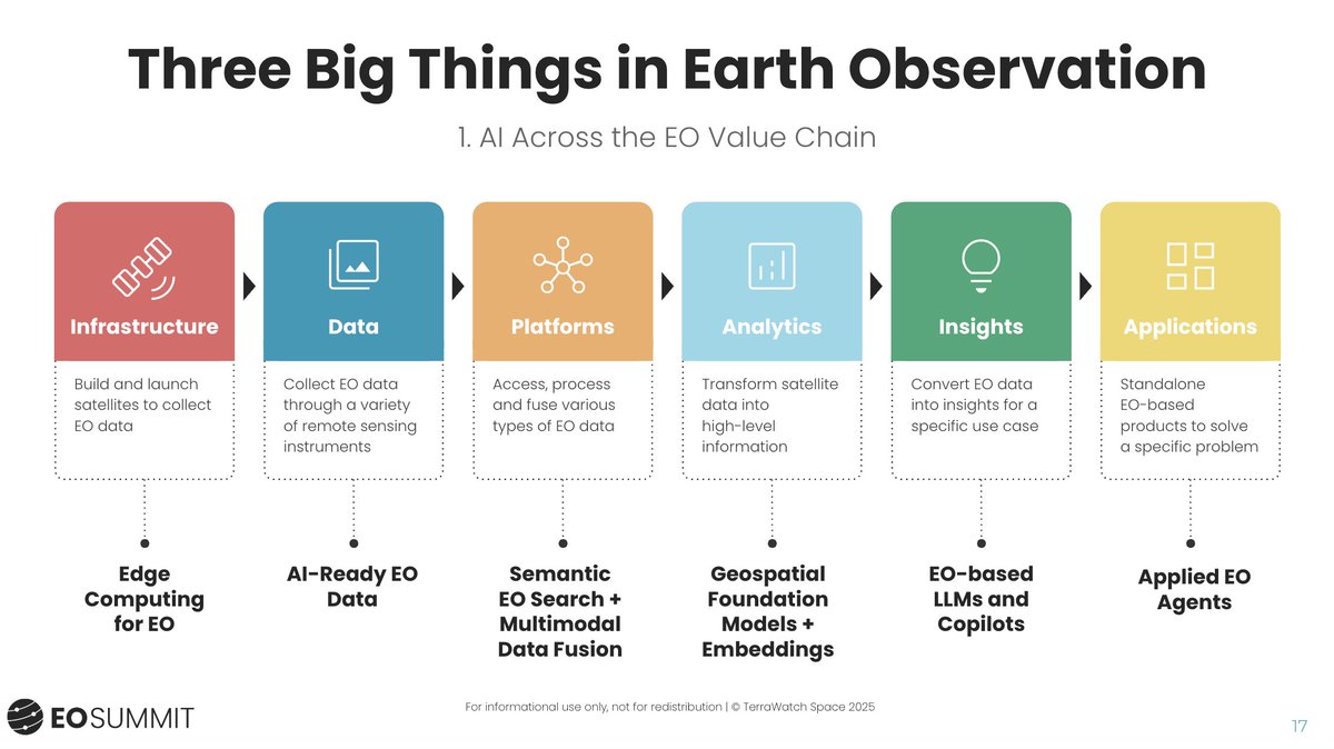 aravindEO's tweet image. This is one of the slides I shared during my opening note at EO Summit this year, showing how AI is starting to influence every part of the EO value chain - from Infrastructure to Applications.
We are still in the early days of EO and AI coming together, but my conversations…