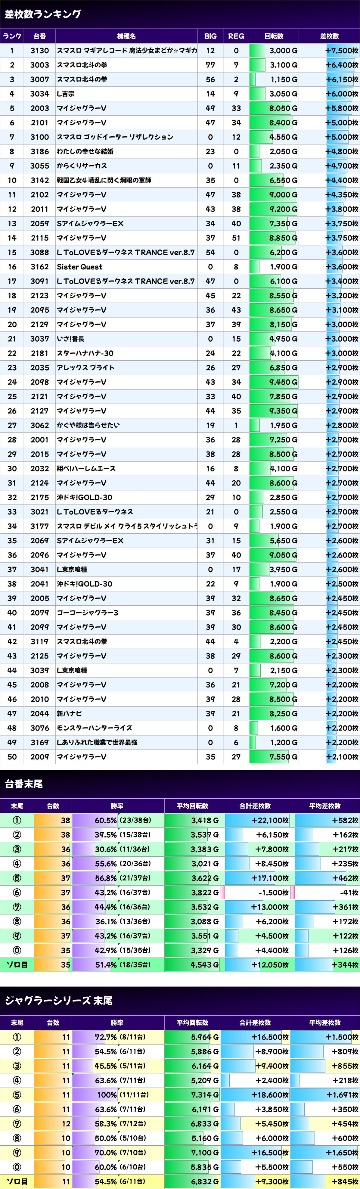 【値下げ】スロット　ジャグラー　まとめ売り カリスマの片腕 on X: 