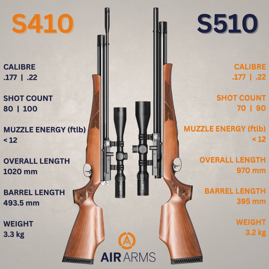 S410 vs S510

Two icons from Air Arms — same heritage, different feel. Which one suits your shooting style?

Which one would you choose — and why?

#AirRifle #airrifleshooting #OutdoorAdventure #shooting #pestcontrol #shootingsports