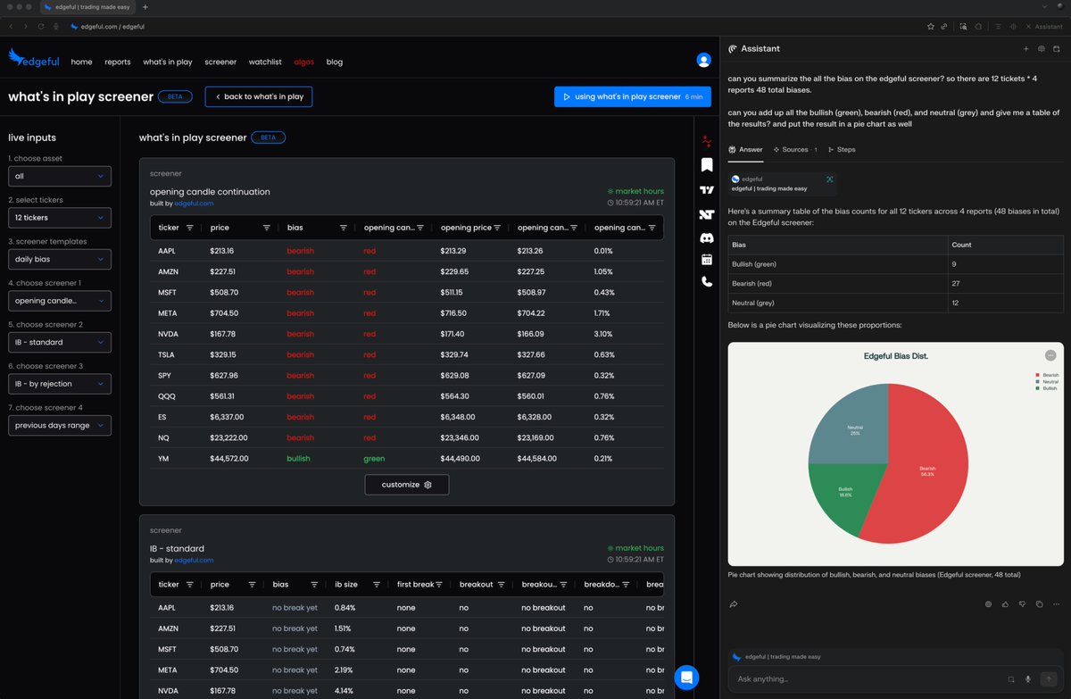 Perplexity Comet breaking down the <a href="/edgeful/">edgeful</a> screener

60% of the major market movers are showing bearish bias today