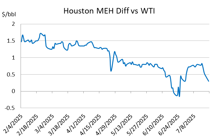 OilCfd's tweet image. US Crude Oil exports are heading down again. Product exports topped, refi utilization peaked...the only variable left to shift is "crude imports"... or we are going to put barrels in tanks because they are definitively going to the port. Brent is safe