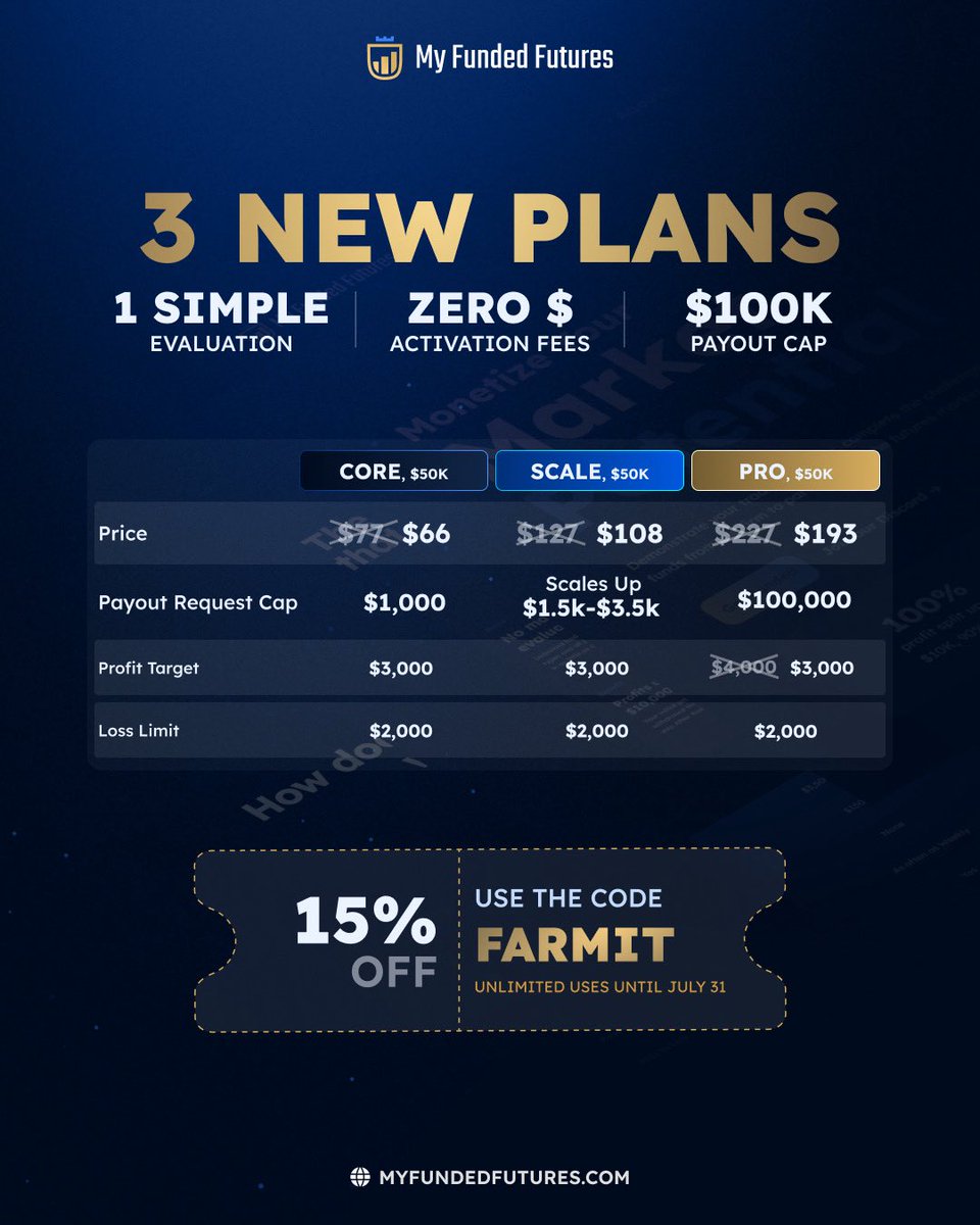 FarmforAnswers's tweet image. New rollout from @MyFundedFutures !
New names, great price under the current promotion-good until 7/31!
Code FARMIT
50k accounts:
Core – $77
Scale – $127
Pro – $227
Each plan includes:
✅ 1 simple evaluation. 50% consistency other than Pro accounts(they can one day pass)…