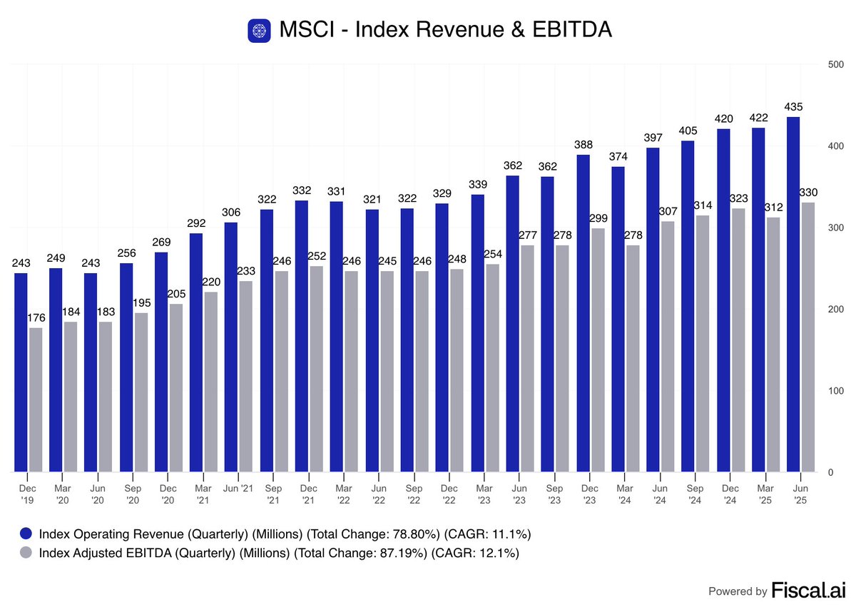 🚨 BREAKING: MSCI: Una Macchina da Soldi con un Margine EBITDA Rettificato del 76% nella sua Attività di Indice