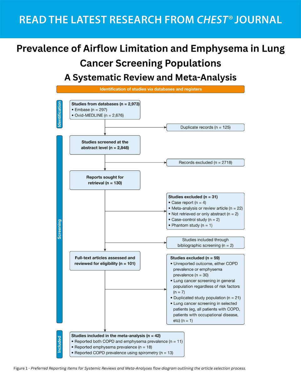 journal_CHEST's tweet image. How many participants in lung cancer screening have emphysema or airflow limitation? If spirometry is incorporated into the screening, how many additional patients with airflow limitation could be identified?
Read more in the journal CHEST®: hubs.la/Q03x-mrM0
#JournalCHEST