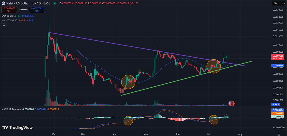 DegenPrimeDefi's tweet image. You ready yet for what's coming, @Toshi_base faithful?
Feel the chart $TOSHI ✍️