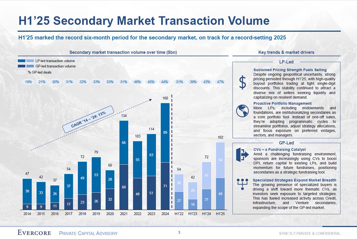 holistic_pm's tweet image. Evercore H1 2025 Secondary report has some interesting data about the market. Some that caught my attention 👇
 
1Record volumes totalling clearing more than $100Bn with a balance between LP and GP-led deals

2As discussed often on my account and confirmed by Evercore’s data,…