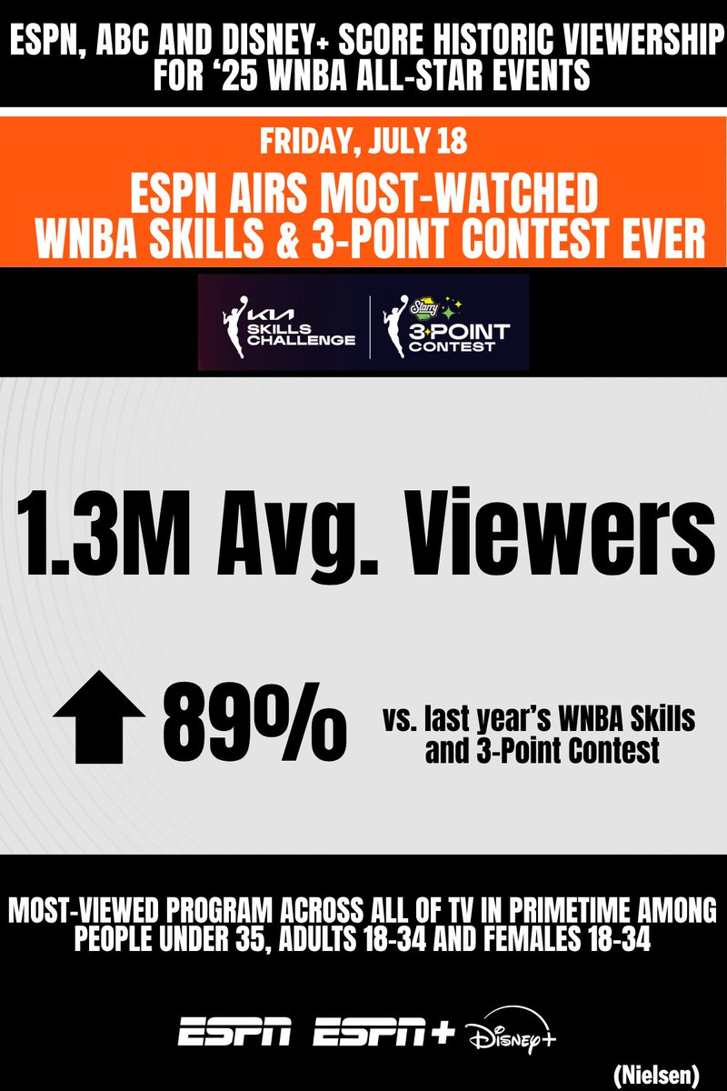 ESPNPR's tweet image. ESPN, ABC & @DisneyPlus scored historic viewership for the '25 #WNBAAllStar Weekend 👏
Skills Challenge & 3-Point Contest
🏀 1.3M avg. viewers
WNBA All-Star Game
🏀 2.2M avg. viewers