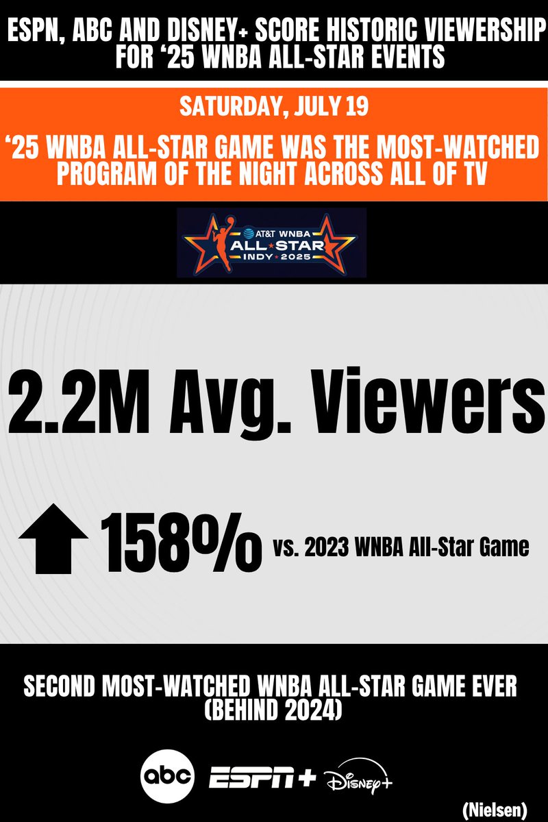 ESPNPR's tweet image. ESPN, ABC & @DisneyPlus scored historic viewership for the '25 #WNBAAllStar Weekend 👏
Skills Challenge & 3-Point Contest
🏀 1.3M avg. viewers
WNBA All-Star Game
🏀 2.2M avg. viewers