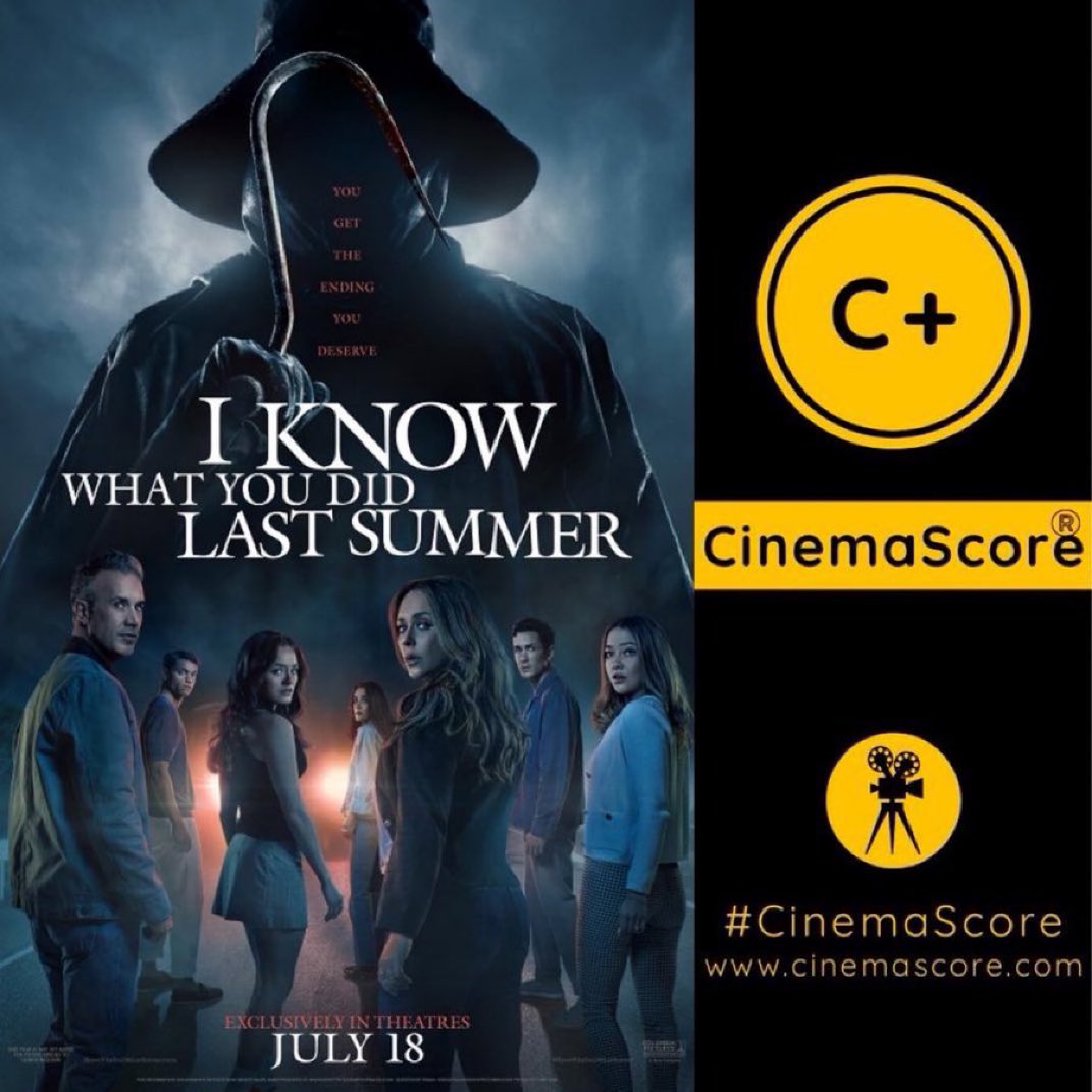 Luiz_Fernando_J's tweet image. #Sony’s new instalment of the #IKnowWhatYouDidLastSummer R-rated horror franchise grossed just 1.4M on MON at US #BoxOffice, but dropping just -54.3% from SUN.
The legacy sequel hits a 14.1M cume in the US after 4 days.