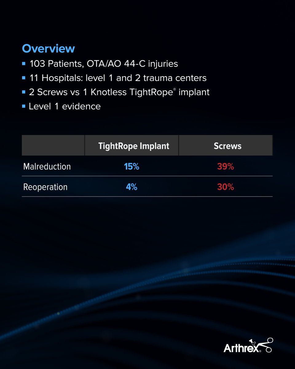 ArthrexMedEd's tweet image. This study compared the rate of malreduction after high fibular fractures associated with syndesmosis injury treated with open reduction and internal fixation using either 2 screws or the Knotless TightRope® implant. The study found that the TightRope device compared favorably to…