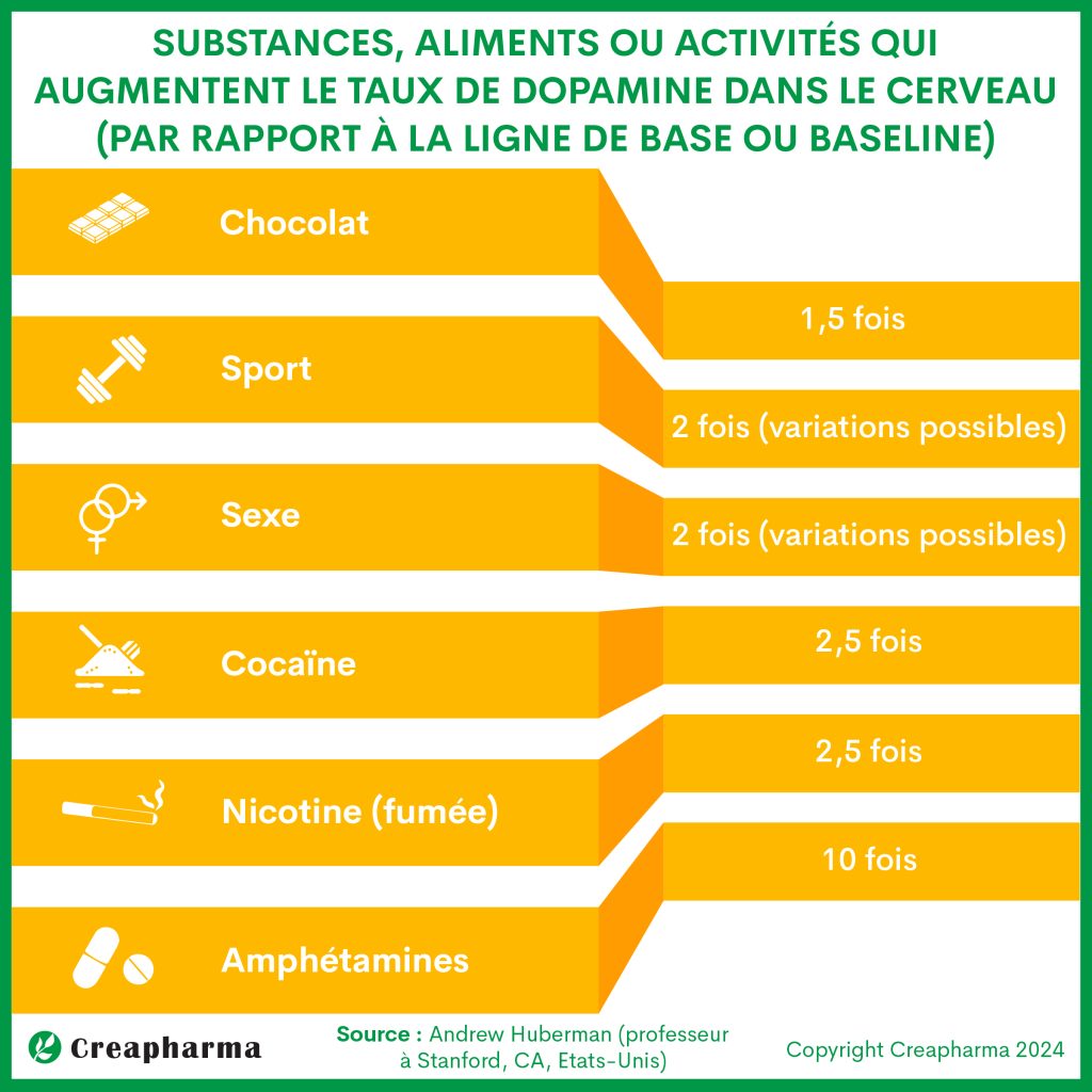 Creapharma's tweet photo. NEWS - 7 informations à connaître sur la dopamine et les risques d’addiction #informations #connaître #dopamine #risques #addiction https://t.co/FijIgMlwBF https://t.co/DL3HgVJiIR
