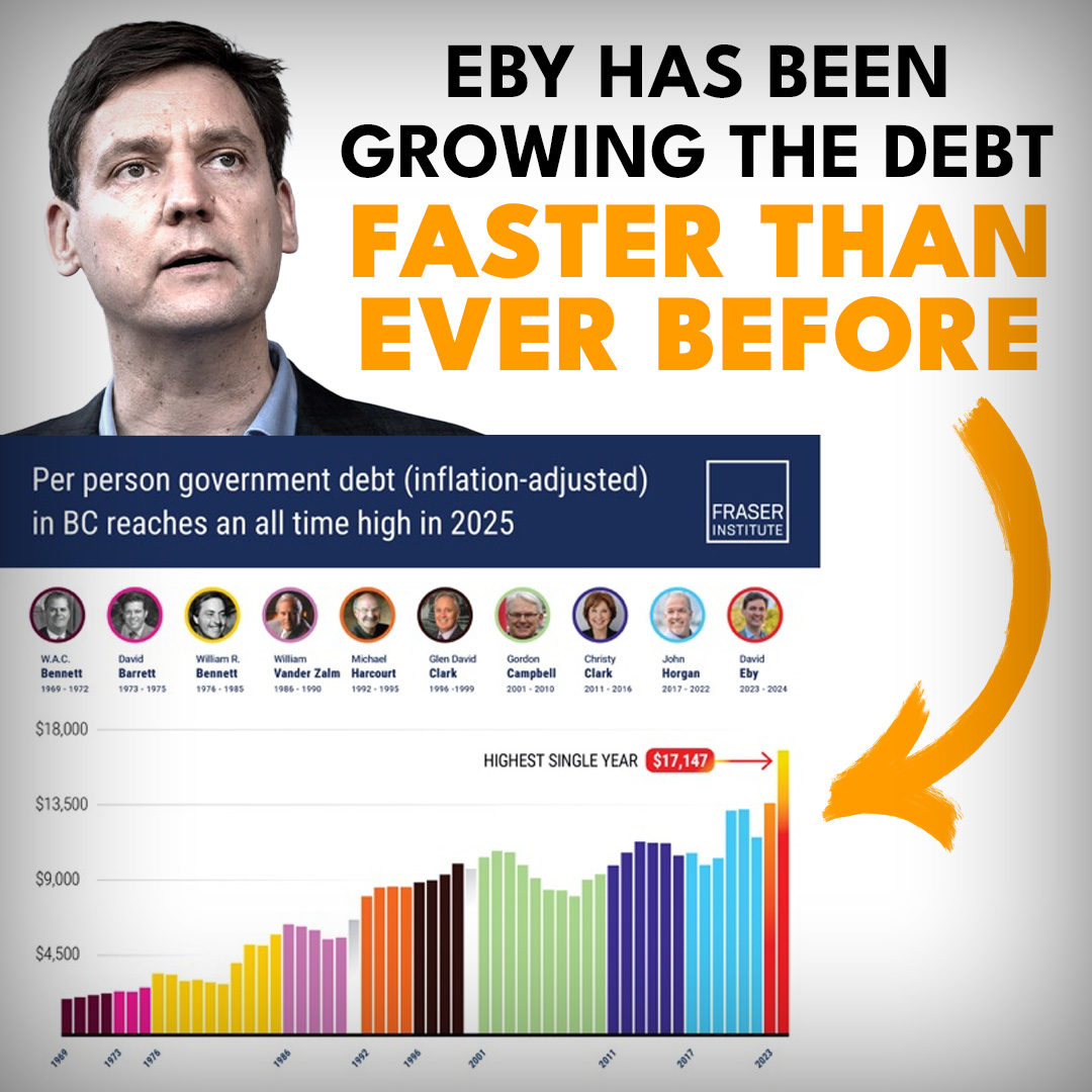 Conservative_BC's tweet image. David Eby has broken the record for the highest per-person debt in BC history.
$17,147 per person—and climbing fast.
No premier in 50+ years has grown the debt this quickly. And British Columbians are stuck with the bill. #bcpoli