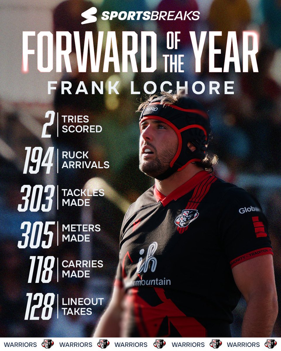 usmlr's tweet image. Your 2025 @sportsbreakscom Forward of the Year 🏆
Lochore made 303 tackles to set a new all-time single-season record and led the competition in lineout takes
@utwarriorsrugby | #MLR2025