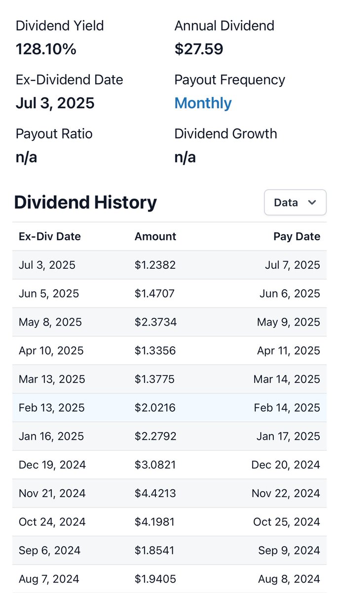 Everyone clowned borrowing against $BTC to load up on $MSTY.

“Too risky.”
“Won’t last.”

Still paying monthly.
128% yield.
Still holding strong.

So… where are they now?