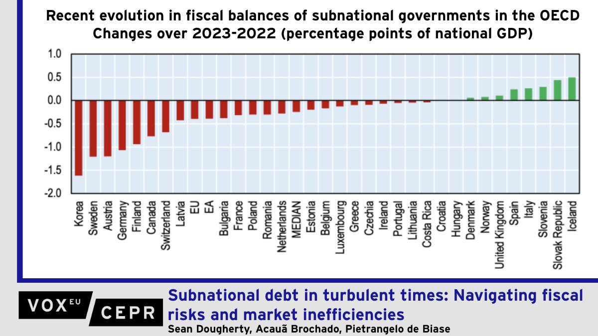 voxeu's tweet image. Subnational debt in turbulent times: Navigating fiscal risks and market inefficiencies
@econecho @OECD, @AcauaBro @goetheuni, Pietrangelo de Biase @OECD
ow.ly/TnbQ50WsqMk