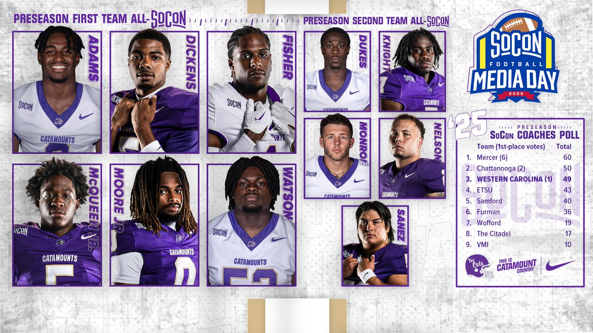 Catamounts's tweet image. .@CatamountsFB landed 11 players on the 2025 @SoConSports Preseason All-Conference team unveiled this morning at the 2025 SoCon Football Media Day at the Hotel Hartness in Greenville, S.C. R-So. QB Taron Dickens was dubbed the SoCon Preseason Offensive Player of the Year;…