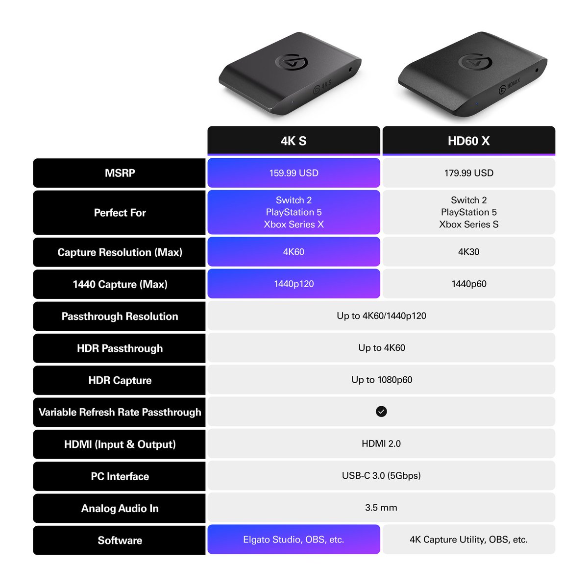 Our newest capture card, 4K S, will replace HD60 X in our lineup with a few new exciting features.

What's the difference between the two? 🤔

Here's a breakdown: elgato.com/us/en/explorer…