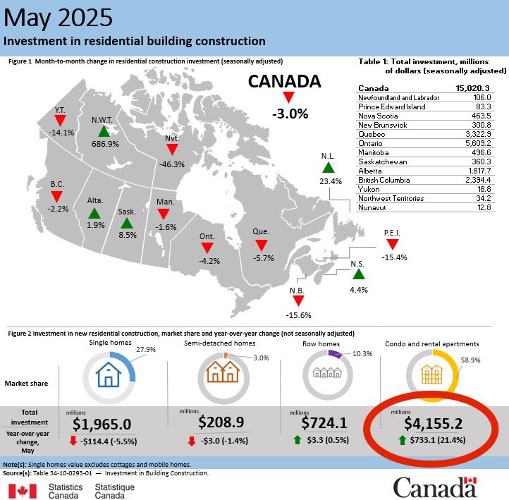 igetredpilled's tweet image. Investment in construction by home type (y/y):
Single family: -5.5%
Semis: -1.4%
Row homes: +0.5%
Condos/Rentals: +21.4%
No wonder rents are tanking.