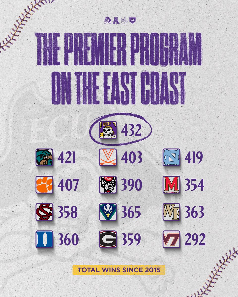 Consistency.🏴‍☠️ #PIRATES