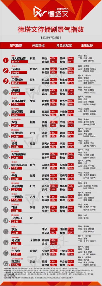 Natapori's tweet photo. #Datawin 250722
Now
1️⃣ #CoronersDiary
2️⃣ #TheNarcoticOperation
3️⃣ #ADreamWithADream
4️⃣ #OurGeneration
5️⃣ #DeepAffectionEyes
To Broadcast
1️⃣ #TheImmortalAscension
2️⃣ #CalmingWaves
3️⃣ #AgainstTheCurrent
4️⃣ #MoonlitReunion
5️⃣ #TheDaysOfSeclusionAndLove