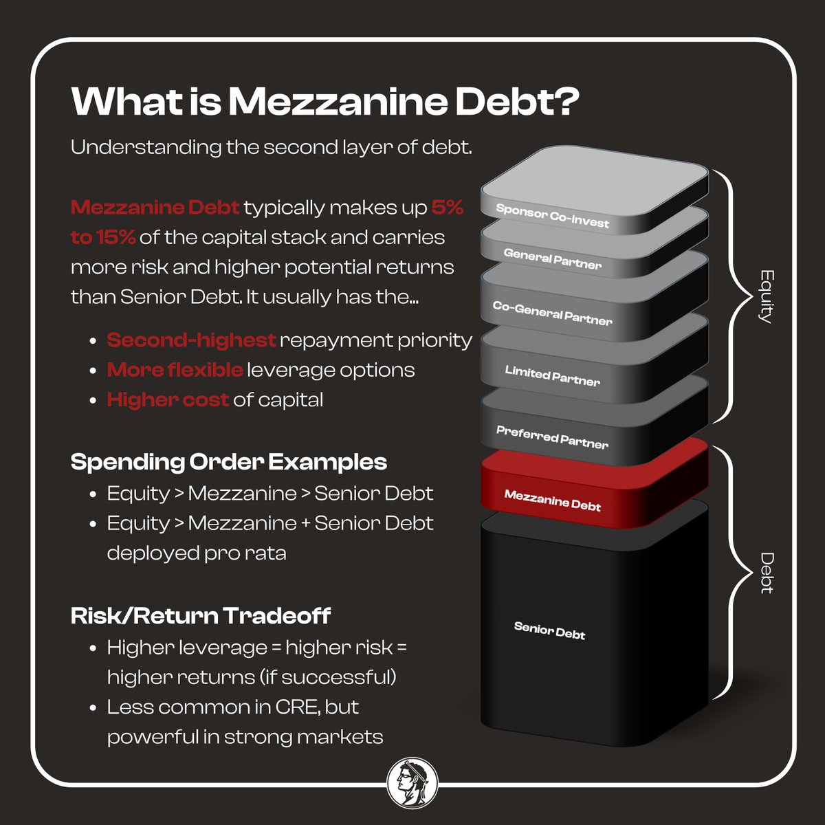 AgrippaInc's tweet photo. 💰 Mezzanine Debt: The bridge between Senior Debt and Equity.

In the capital stack, Mezzanine Debt offers a subordinated position beneath Senior Debt but above Equity.

It plays a unique role in allowing sponsors to pursue larger projects or limit Equity dilution, though it also https://t.co/yrUmfRDLH4