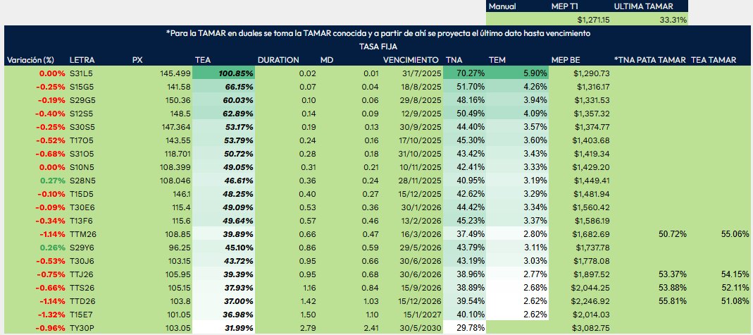 CGR_Consulting's tweet image. Caución en 75%
Deuda en pesos obviamente, para abajo.