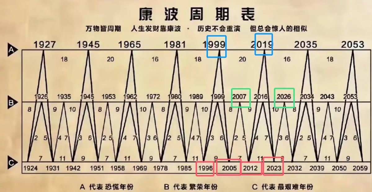 Megadata_DL's tweet image. 了解经济周期，看康波周期的表格就够了。第一，不可能都知道。第二，都知道了也不会都信。第三，都信了也不会都去做。第四，都做了也不会都去坚持。你忘了二八定律了吗？人类的经济活动是有规律的，但是每次呈现出来的方式它不一样。