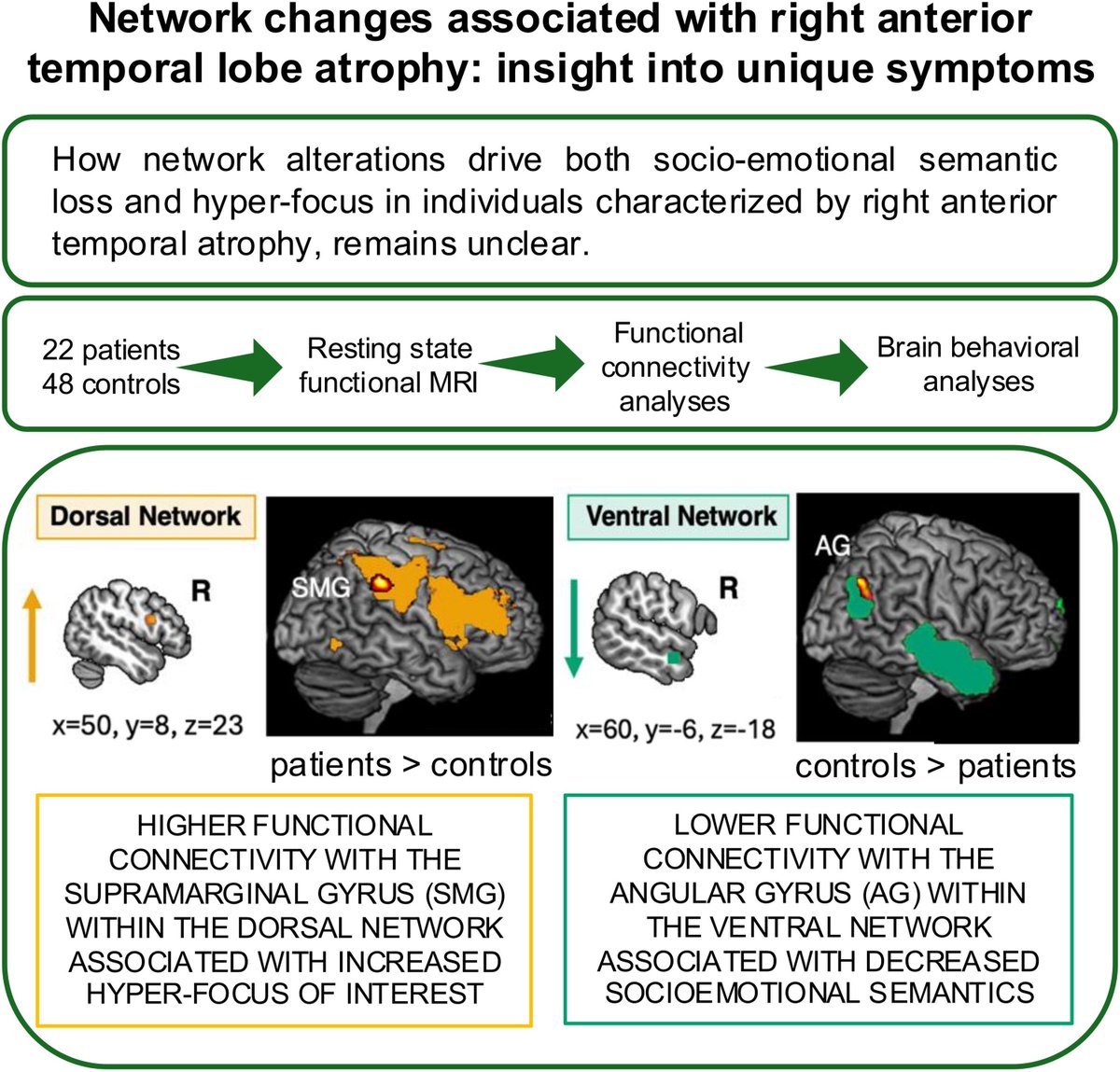 braincomms's tweet image. New fMRI work on rare right‑sided frontotemporal dementia links network‑level disruptions to both socio‑emotional loss and obsessive narrow interests. Symptoms arise from inter-play between damaged and spared circuits, not one damaged area.
Read at buff.ly/hwRoMGX