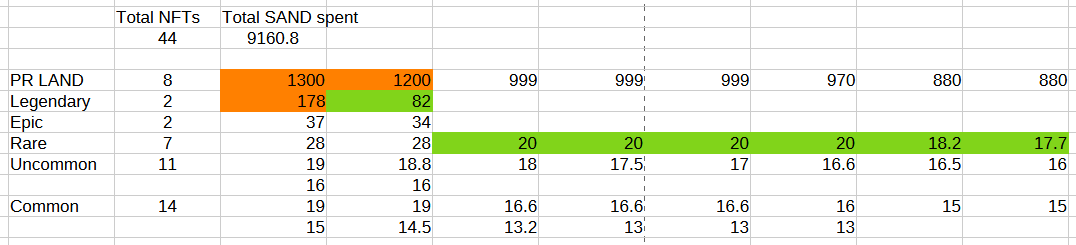 pcwSg's tweet image. #SandFam
@TheSandboxGame x @GBMauction
Auctions have ended, waiting for cancellation period to lapse before settling the auctions.🤩🤩
Here is my summary, won a total of 44 NFTs, 8 of which are LANDs... Spending a total of 9160 SAND 🤑🤑
I overpaid for some of them because i…