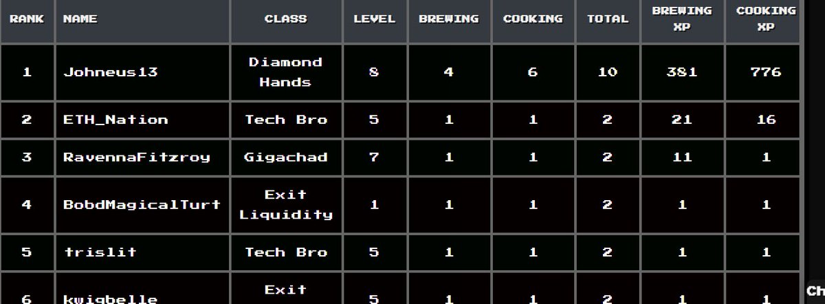 And <a href="/Johneus13/">Johneus</a> takes the lead