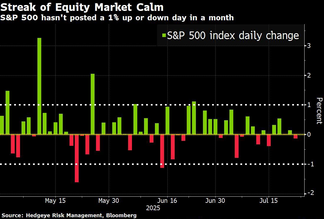 Hedgeye's tweet image. S&P 500 Hasn't Posted a 1% Up or Down Day in A Month
In their Market Situation note this morning, @t1alpha highlights long GAMMA positioning as a key reason $SPX has been mean-reverting in tight ranges.
It's structural flow suppressing vol — not fundamentals.
Know what's under…