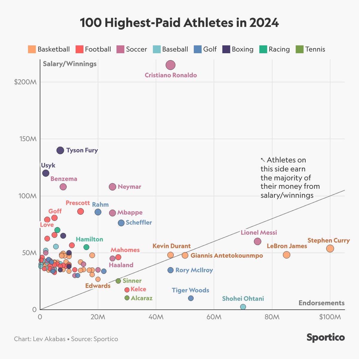 LevAkabas's tweet image. The 100 highest-paid athletes last year π
β’ Ronaldo was the highest-paid overall
β’ Steph made the most from endorsements at $100M
β’ Only 10 of the 100 made more from endorsements than salary/winnings