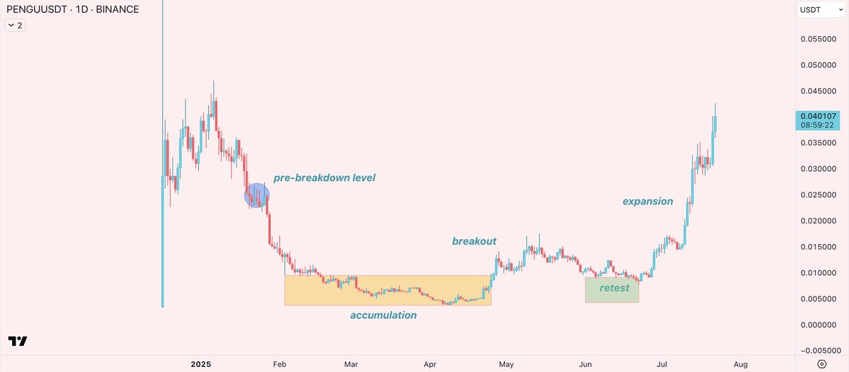 honey_xbt's tweet image. PENGU
what a beauty of a trade, probably the best price action of all the coins in the past 3 - 4 months
study how when fundamentals meet technicals and this is the result ~ 10x from the bottom and 4x from our buys
with so much happening around @pudgypenguins, i think this…
