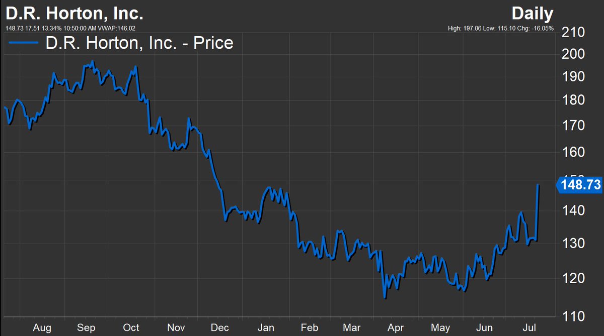 lukedowney's tweet image. What if housing is turning a corner?
D.R. Horton $DHI on the move after earnings print. Raising share buybacks