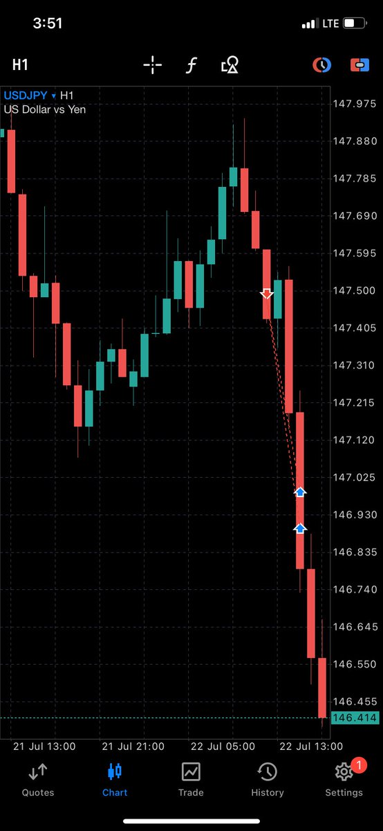 Another day repeating what works 🔥

USDJPY🔻
5RRR✅