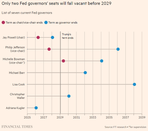 biancoresearch's tweet image. Consider that Powell could stay on as Governor after his term as Chairman ends in May 2026, as his term as Governor does not end until January 2028. He would be "blocking" Trump from getting another opportunity to nominate someone dedicated to cutting rates until early 2028.
Fed…