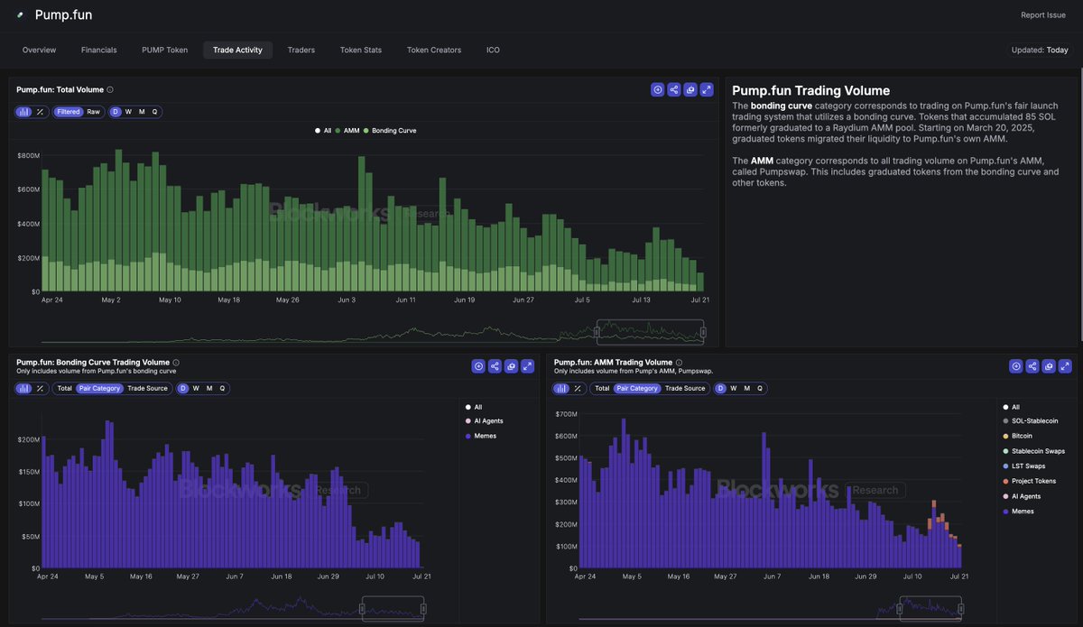 MikeIppolito_'s tweet image. Most Pump metrics are trending the wrong way.
Bonding curve volume in particular is getting crushed, lowest it's been since September