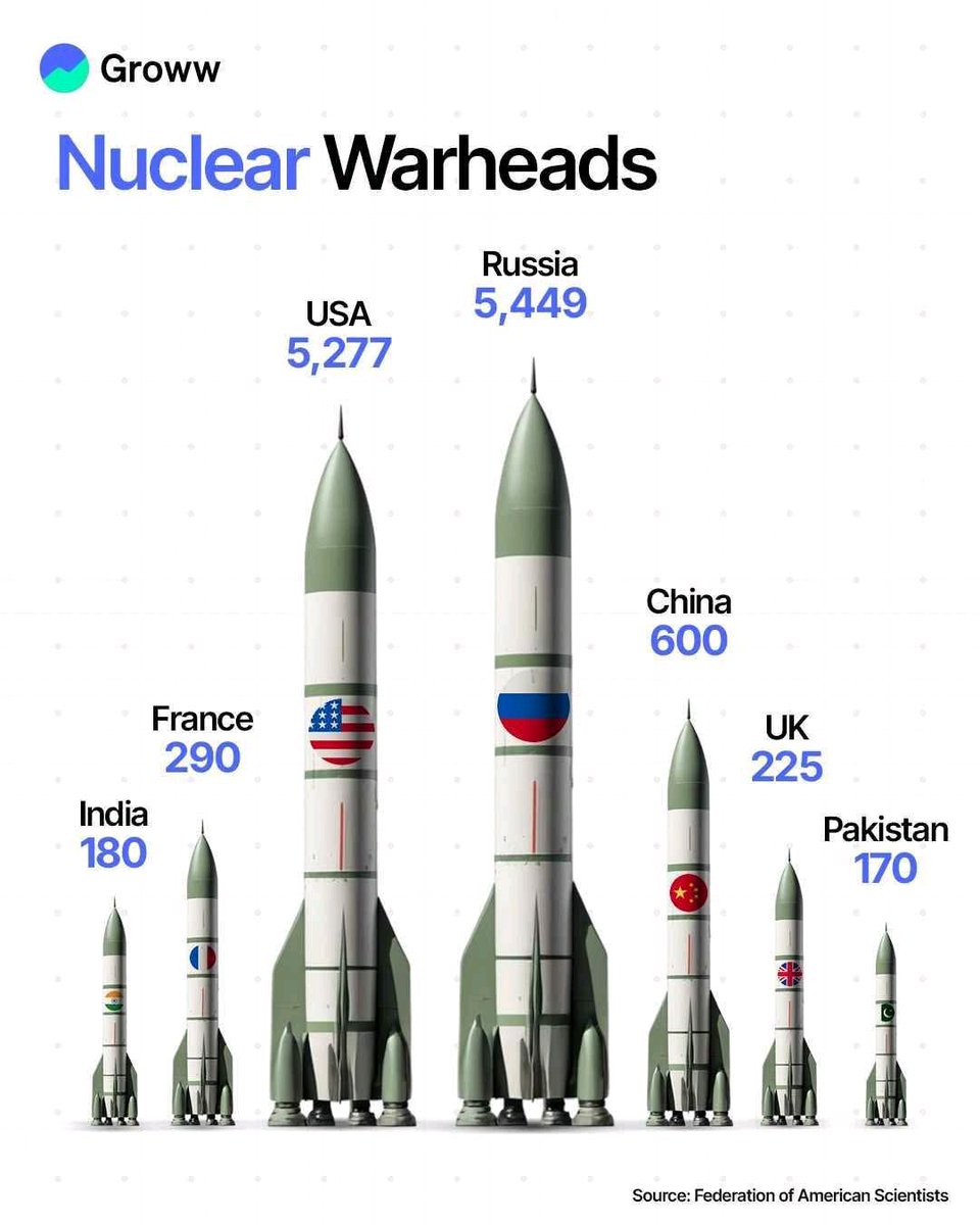 digismarties's tweet image. Did you know? 🌍 As of 2025, 9 countries collectively possess around 12,241 nuclear warheads, with the US and Russia holding an astounding 87% of them! ⚡ Let’s hope these numbers remain historical stats! #GlobalInfo #TravelFacts