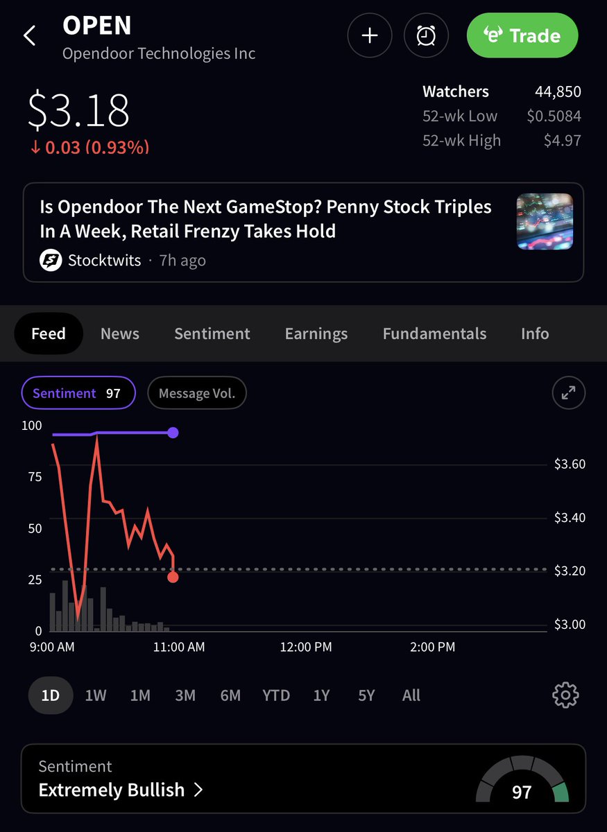 🚨 BREAKING : "$OPEN: da un picco del 14% a un calo dell'1% in un baleno, sentiment di mercato rimane 'Estremamente Ottimista'!"