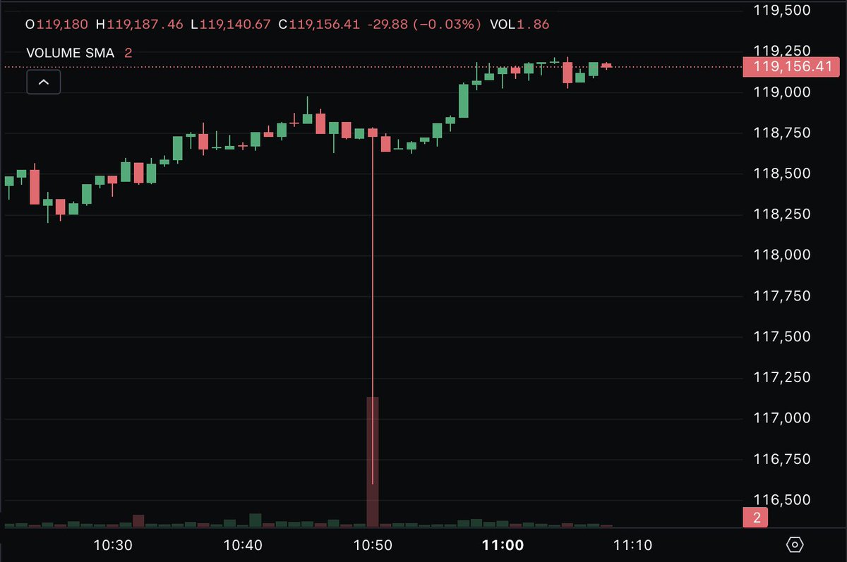 jon_charb's tweet image. lmao looks like someone just fat fingered ~250 BTC & wicked BTC down >$2k on coinbase