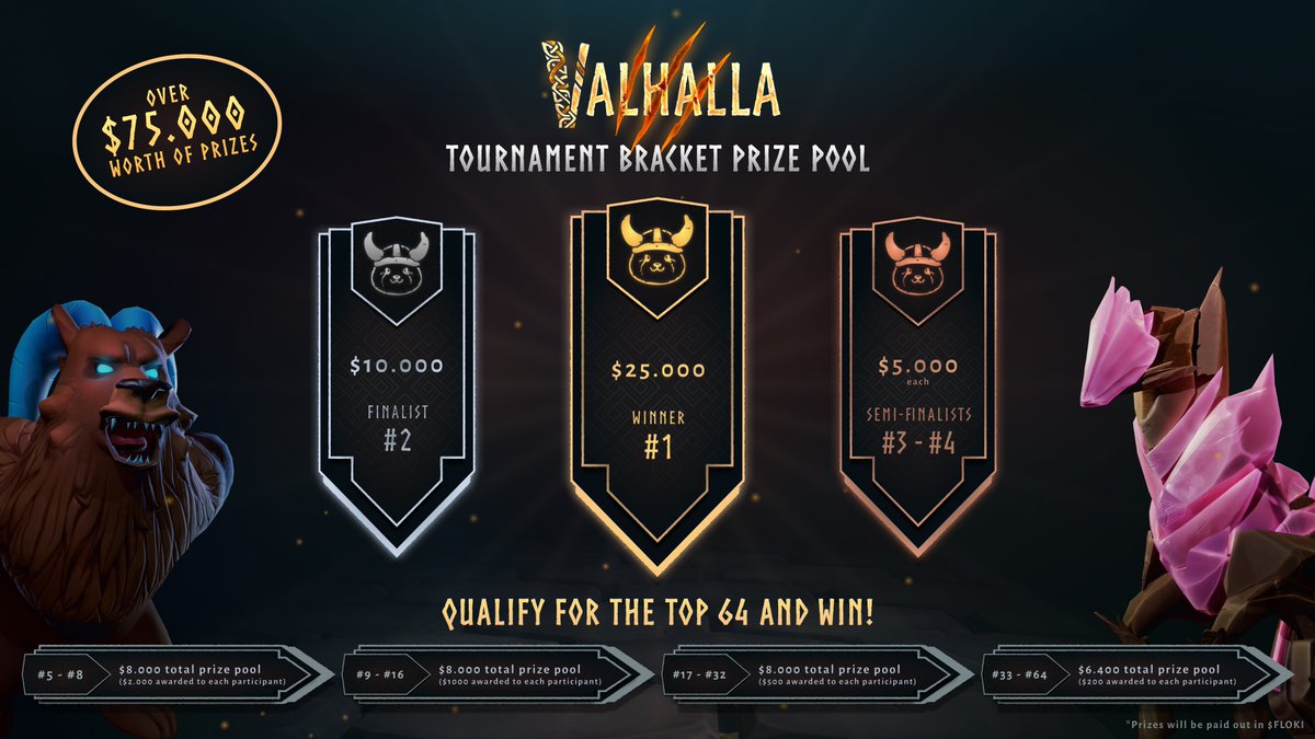 RealFlokiInu's tweet image. Valhalla's First Tournament is Coming: $75,000 on the Line. Are You Ready?
64 Vikings will win. One will claim the $25,000 grand prize!
This is your shot at making history in @valhallaP2E, Floki's flagship metaverse game.
⚔️ Details and date dropping soon!