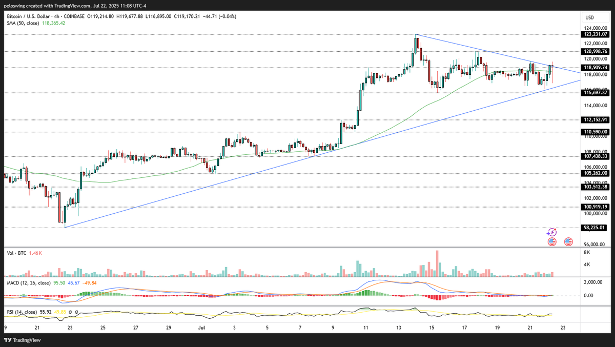 BTC Bitcoin 4 hour chart breaking out again, back over the 50 SMA 🚀