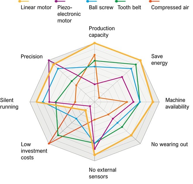jennyscienceus's tweet image. Linear motors = higher cost, more complex control—but unmatched performance

✅ Zero backlash
✅ Max speed &amp;amp; precision
✅ Virtually maintenance-free

That’s why we rely on 3-phase direct drive tech. It’s the future of automation.

#JennyScience #LinearMotors #DirectDrive