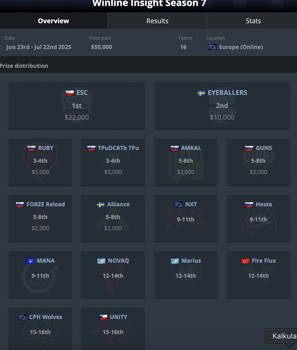 No i ESC gra wzorowo. Zaczynali tym składem bez punktów VRS, a teraz sobie wygrali turniej liczony do VRS. Dodatkowo wygrane podrzędne turnieje typu United21 czy European Pro League. Po drodze nawet  wyjazd na LANa do Portugalii się trafił.

Według HLTV są już na 61 miejscu VRS.
