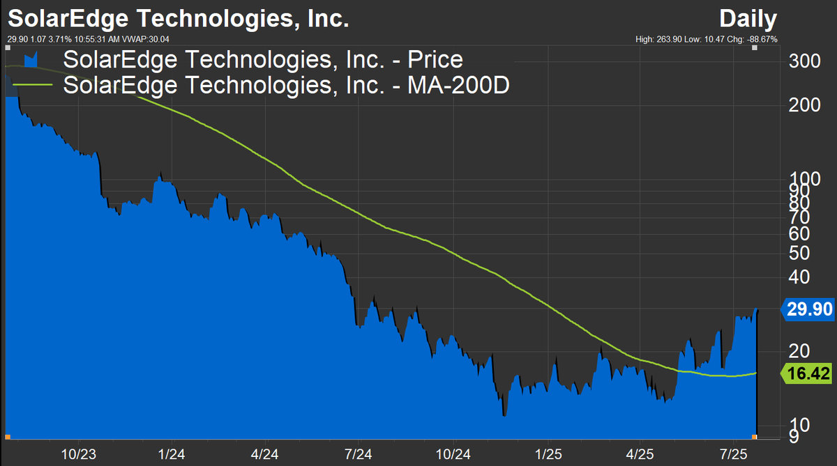 lukedowney's tweet image. Look at this chart of SolarEdge $SEDG

Lazarus