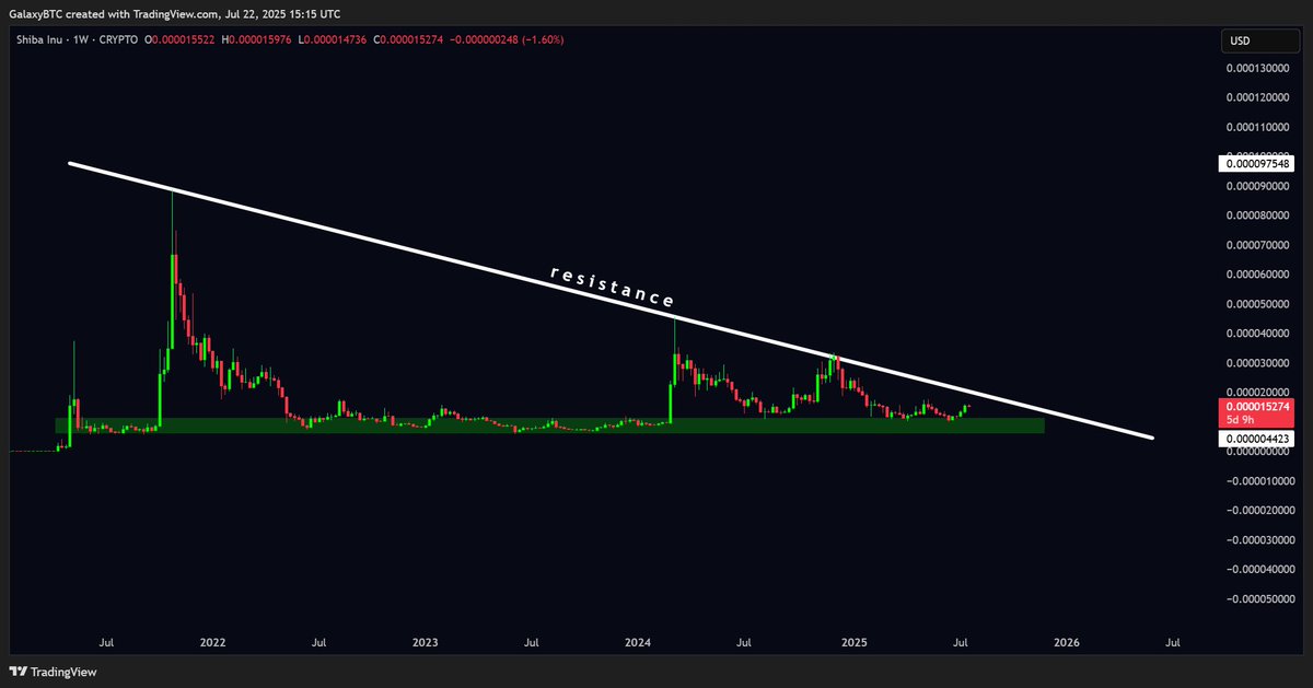 galaxyBTC's tweet image. $SHIB will break this resistance sooner or later.
