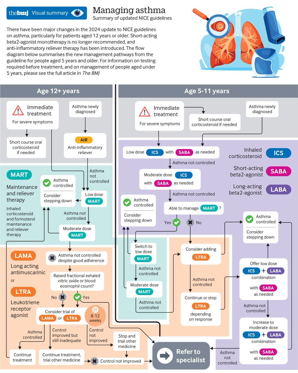 pgMedicine's tweet photo. Asthma management 
NICE guidelines https://t.co/UQI2LIa0CH