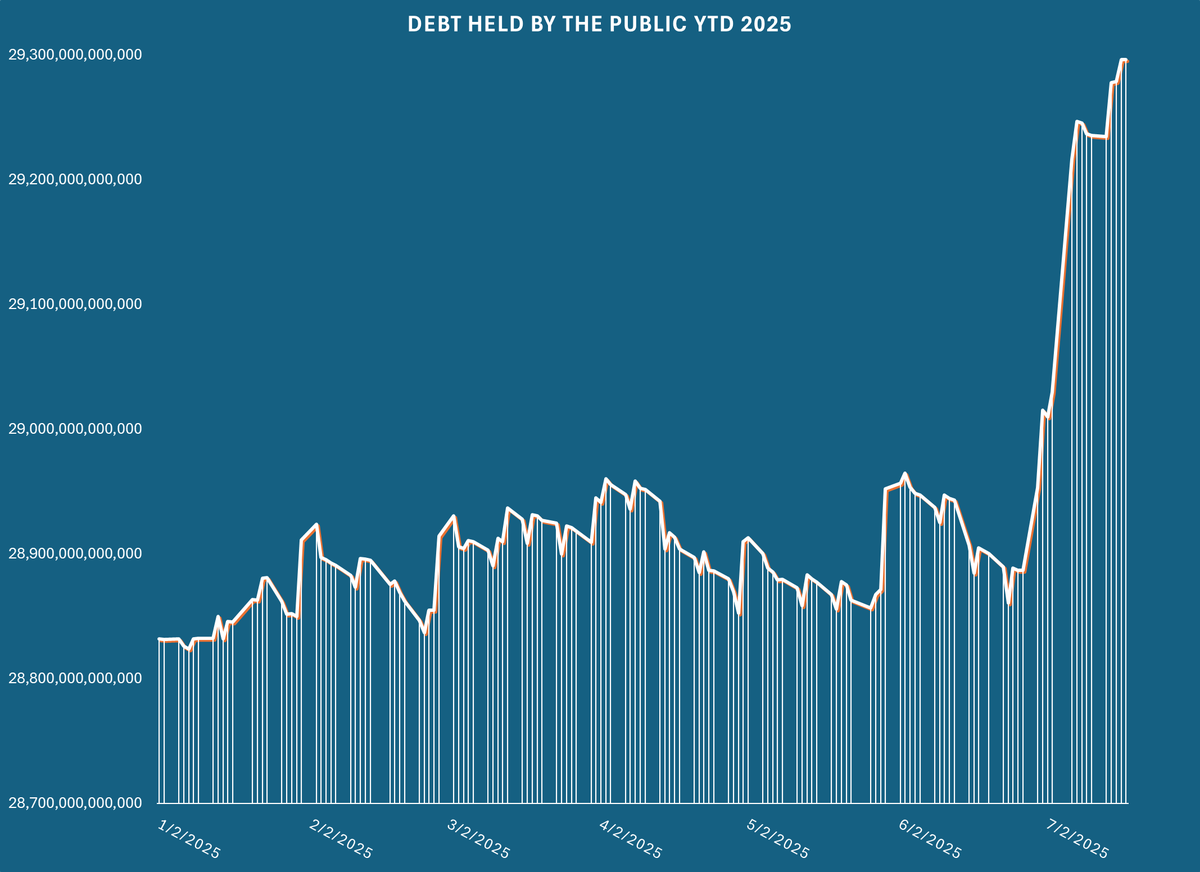 _JackSalmon_'s tweet image. In the past 24 days debt held by the public has grown by $436 billion.
That is about the size of the entire economy of a state like Wisconsin or Missouri.